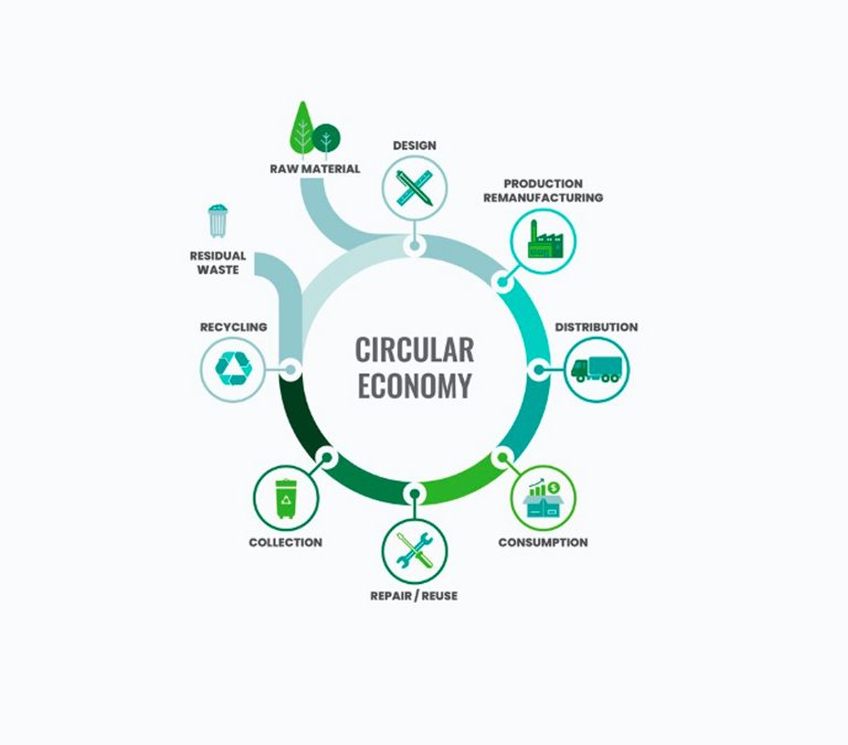 Circulair Product Ontwerpen, circulair product ontwerp